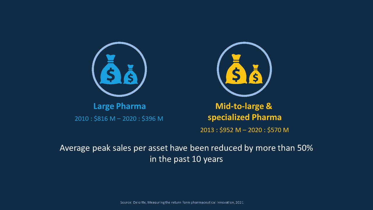 Average peak sales per asset have been reduced by more than 50%  in the past 10 years