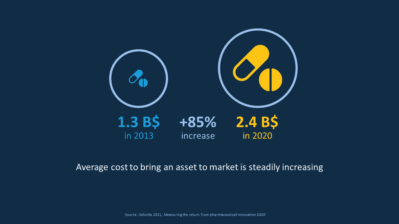 Average cost to bring an asset comparison between 2013 and 2020